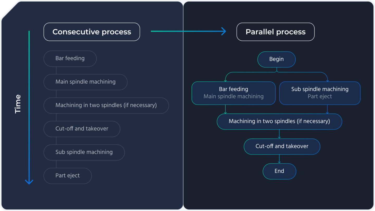 A diagram comparing the iterative and parallel processes in workflows.