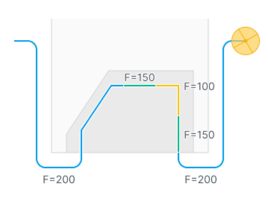 Illustration showing corner feed control with force measurements F.