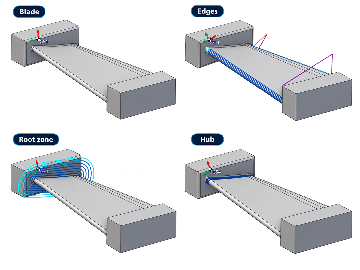 Four-up: Blade, Edges, Root zone, Hub