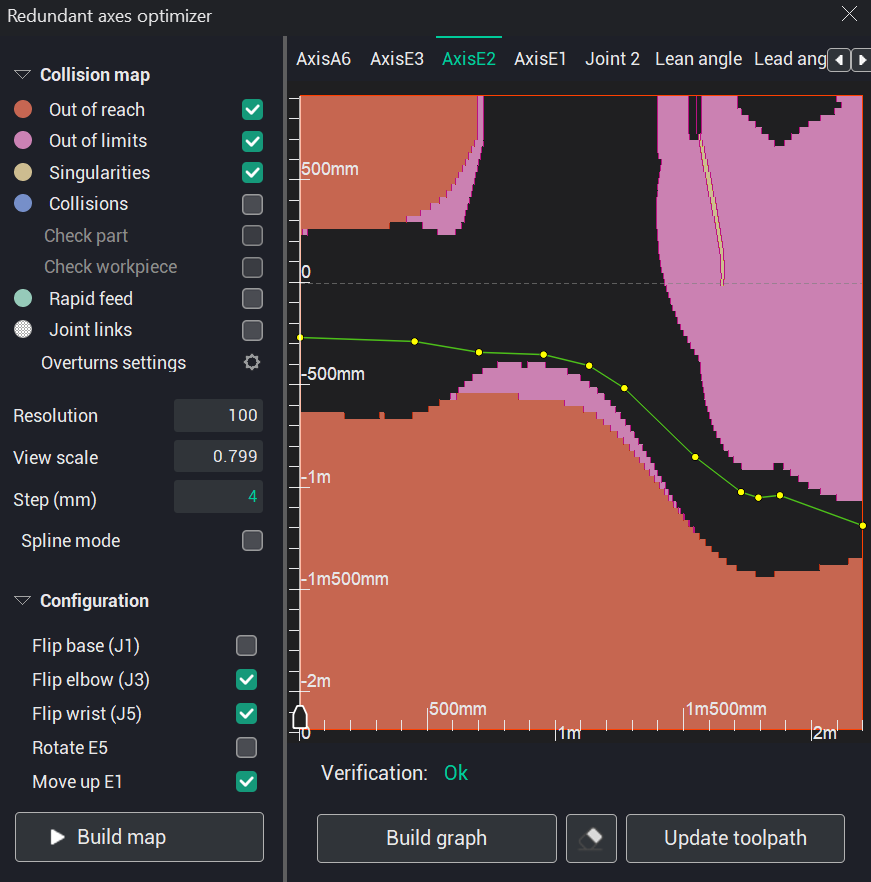 Redundant axes optimizer window: AxisE2 tab with out-of-reach and out-of-limits zones, the computed trajectory drawn through a clear corridor with its control points, Verification Ok below.