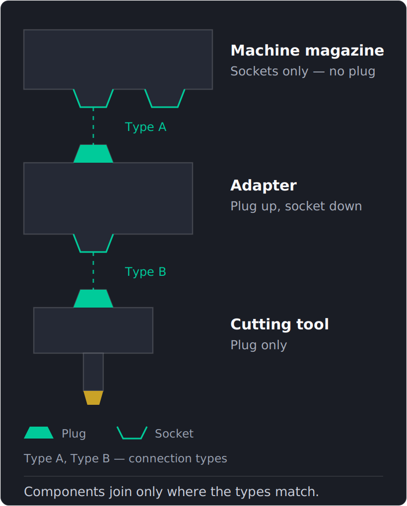 Plug and socket diagram: a machine magazine holds sockets only, an adapter carries a plug on top and a socket on the bottom, a cutting tool has only a plug — components join only where the connection types match.